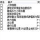 信长之野望大志十五项CT修改器