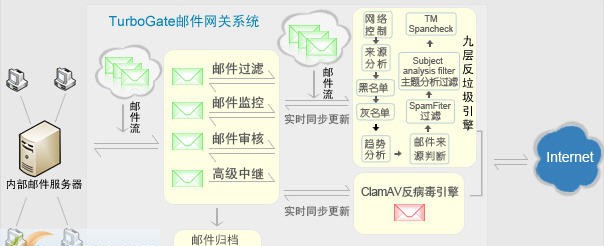 TurboGate反垃圾邮件网关 2012 v4.3.4 TurboGate反垃圾邮件网关 2012 v4.3.4