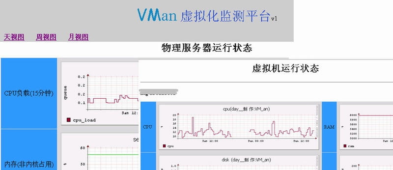 VMan虚拟化监测平台 v3.5 VMan虚拟化监测平台 v3.5