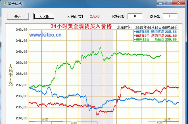 黄金价格走势预警工具 v1.0.6 黄金价格走势预警工具 v1.0.6
