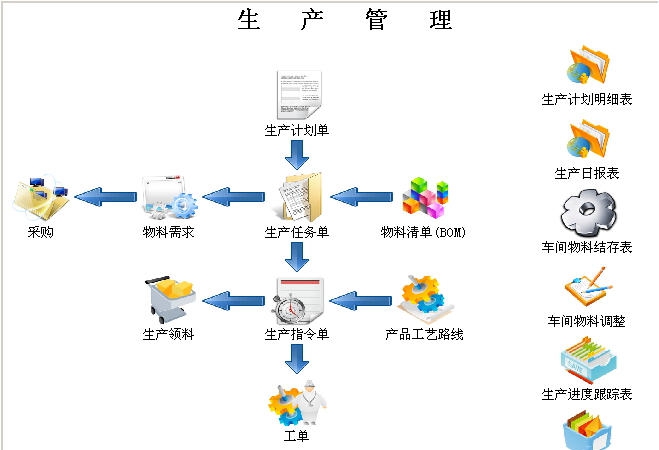 三驱生产管理系统 v15.06.23
