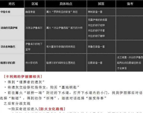 黑暗之魂3全NPC全支线任务详解文档 v2.6 黑暗之魂3全NPC全支线任务详解文档 v2.6