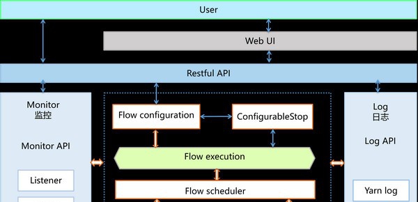 PiFlow(大数据流水线系统) v0.16