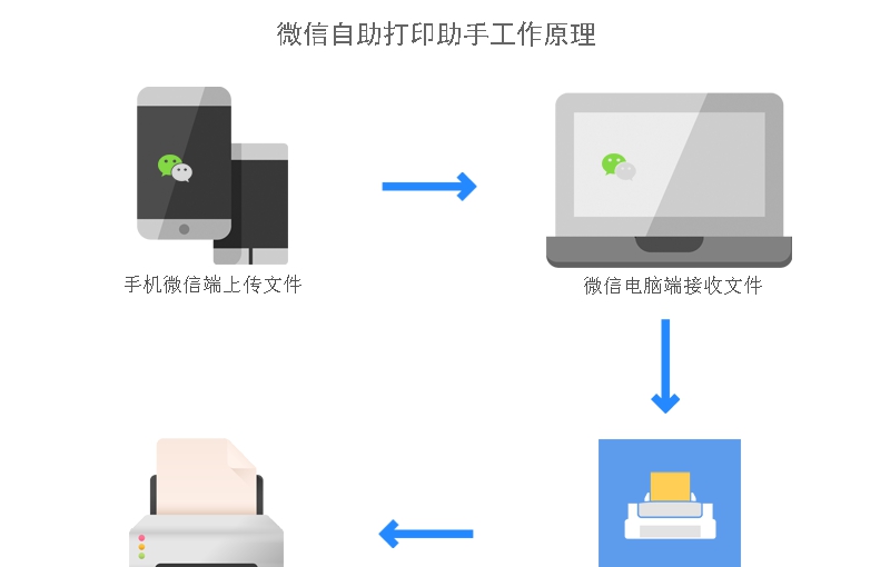 微信自助打印助手 v1.0.0.8 微信自助打印助手 v1.0.0.8