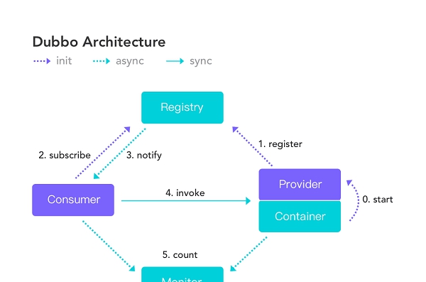 阿里apache dubbo(开源rpc框架) v2.8.7